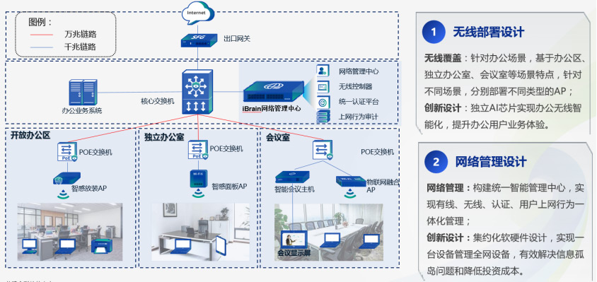 無線辦公網絡架構設計 無線辦公網絡架構設計